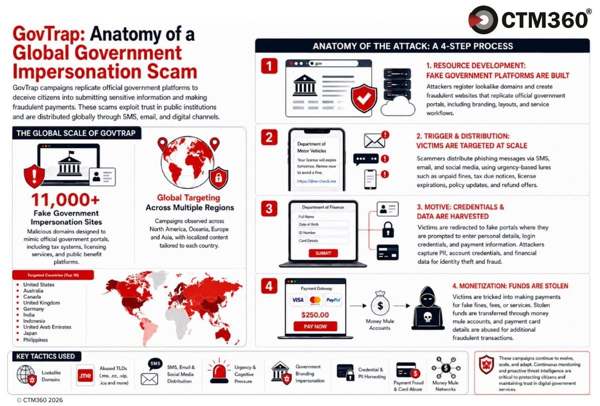 New Global GovTrap Scam Uses 11,000 Phony Logins To Steal Data